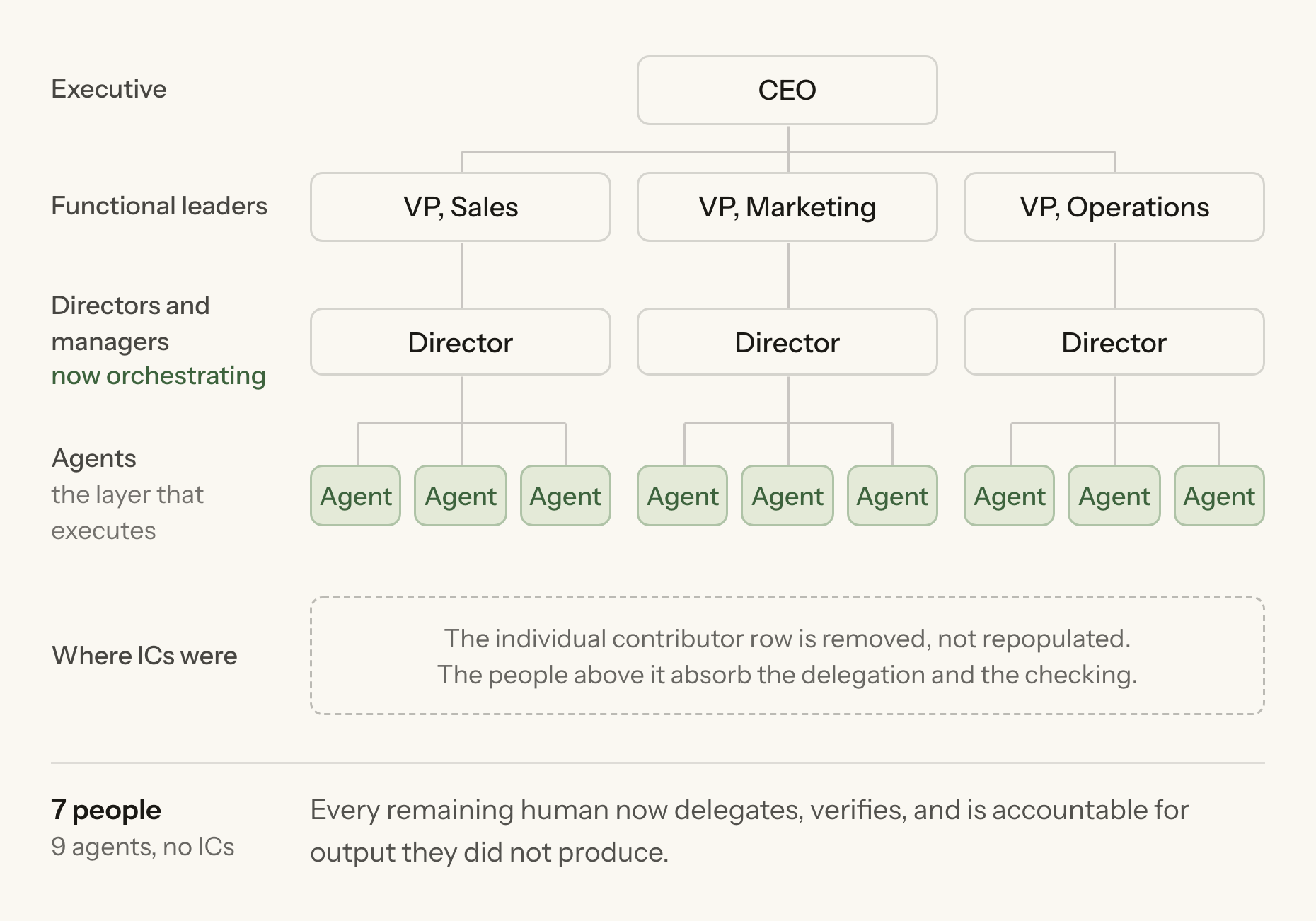 The same org chart with the analyst and associate row replaced by nine agents reporting to the three directors, and a band showing where the individual contributor row used to be